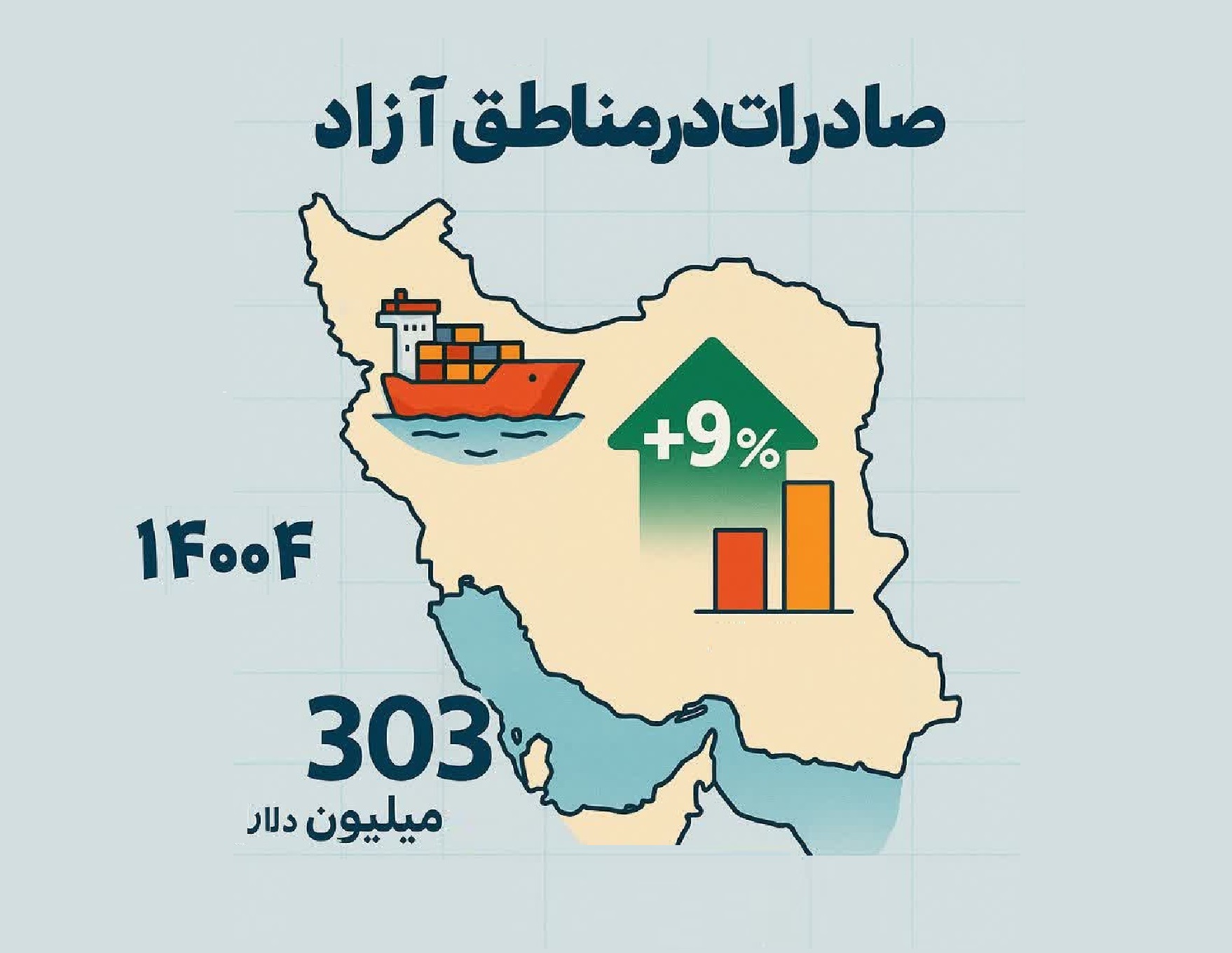 رشد ۹ درصدی صادرات مناطق آزاد نسبت به مدت مشابه سال گذشته