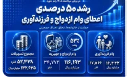 رشد ۵۰ درصدی اعطای وام ازدواج و فرزندآوری در بانک صادرات ایران