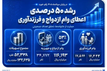رشد ۵۰ درصدی اعطای وام ازدواج و فرزندآوری در بانک صادرات ایران